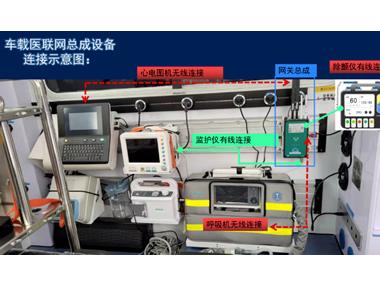 5G車載醫(yī)聯(lián)網(wǎng)總成，實現(xiàn)院前院內(nèi)智能急救系統(tǒng)